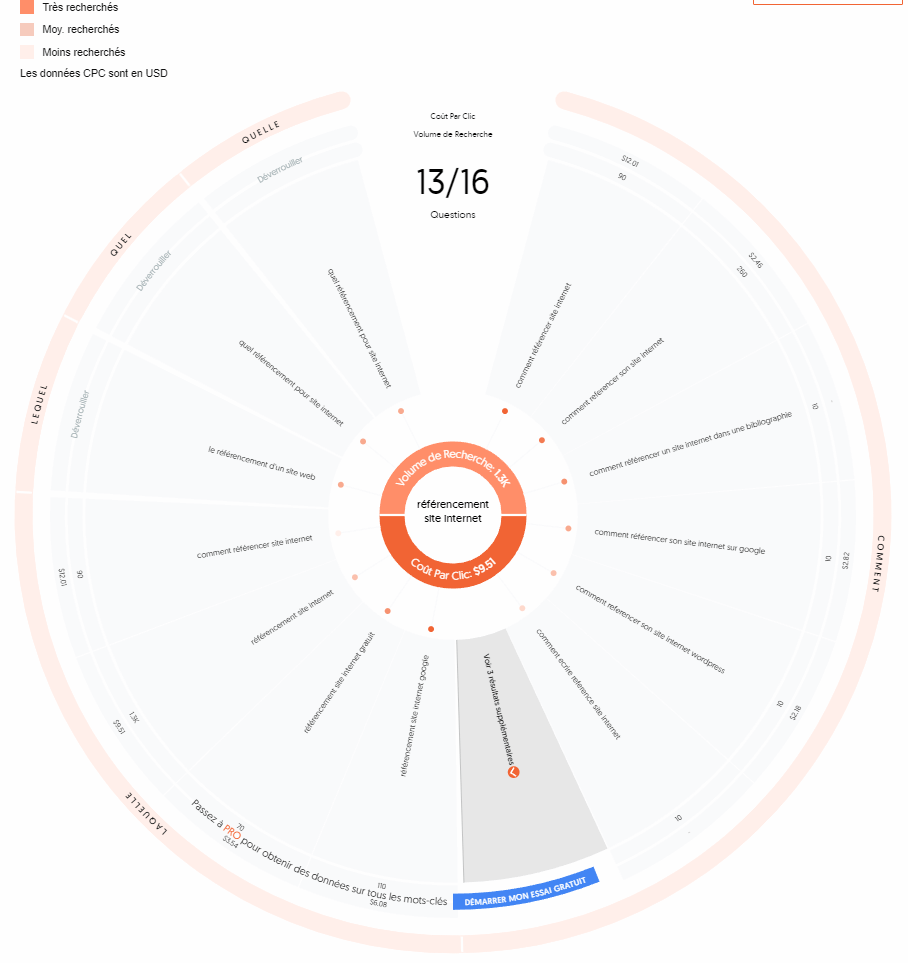 Graphique d'Answer The Public montrant les 10 mots-clés principaux à définir