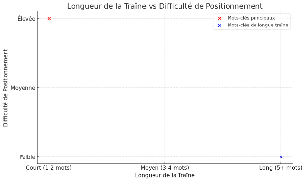 Mots-Clés de Longue Traîne : Stratégie Clé pour le SEO